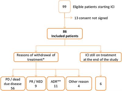 Incidence and characteristics of adverse drug reactions in a cohort of patients treated with PD-1/PD-L1 inhibitors in real-world practice